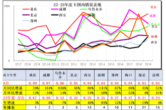 2023年9月皮卡市场分析 产销走势较稳健