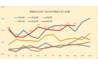 2023年10月份皮卡市场销售4.2万辆 同比增1%