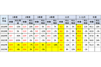 2023年11月份皮卡市场销量分析  同比增长9%