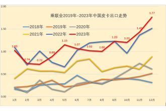 2023年皮卡市场分析 总销量51.3万 同比下降0.1%