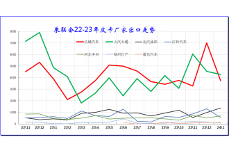 2024年1月皮卡销量4.4万辆 同比增长44%