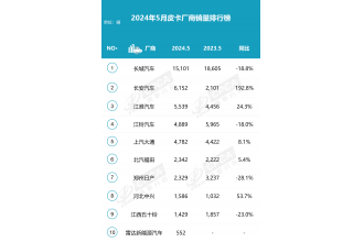 2024年5月份皮卡市场销售4.5万辆 环比增长1.7%