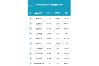 2024年8月皮卡销量3.9万，同比微降挑战持续