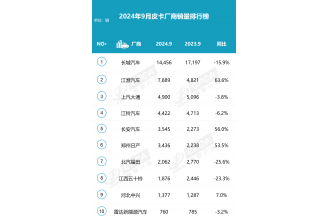 皮卡市场2024年9月逆袭 销量环比增长17.2%
