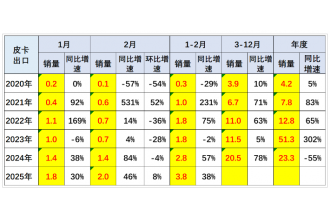 2025年皮卡市场火爆开场，2月生产大增31.6%！