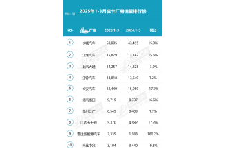2025年3月皮卡厂商批发销量排行榜