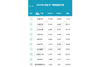 2025年4月全国皮卡生产5.2万辆 同比增长18.8%